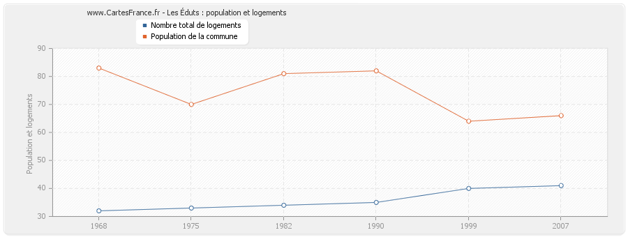 Les Éduts : population et logements